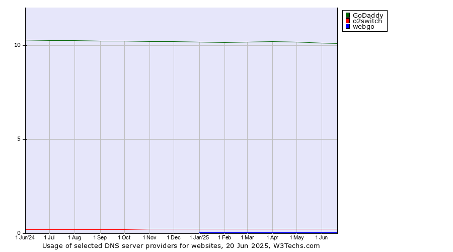 Historical trends in the usage of GoDaddy vs. o2switch vs. webgo
