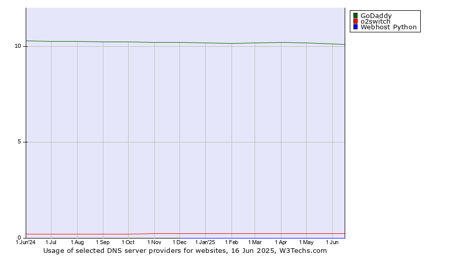 Historical trends in the usage of GoDaddy vs. o2switch vs. Webhost Python