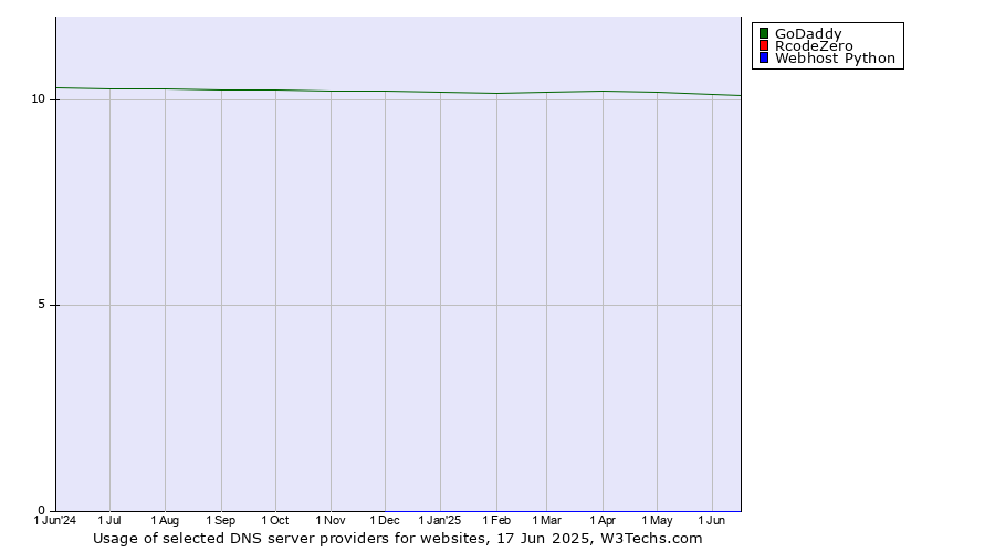 Historical trends in the usage of GoDaddy vs. RcodeZero vs. Webhost Python