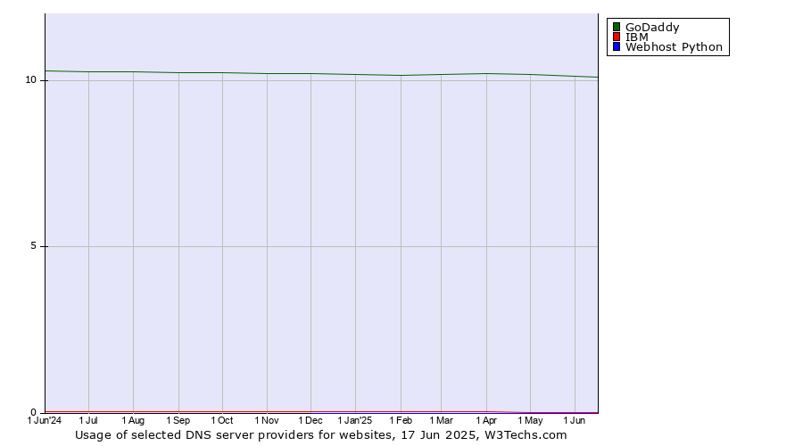 Historical trends in the usage of GoDaddy vs. IBM vs. Webhost Python