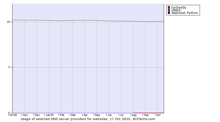 Historical trends in the usage of GoDaddy vs. UNAS vs. Webhost Python