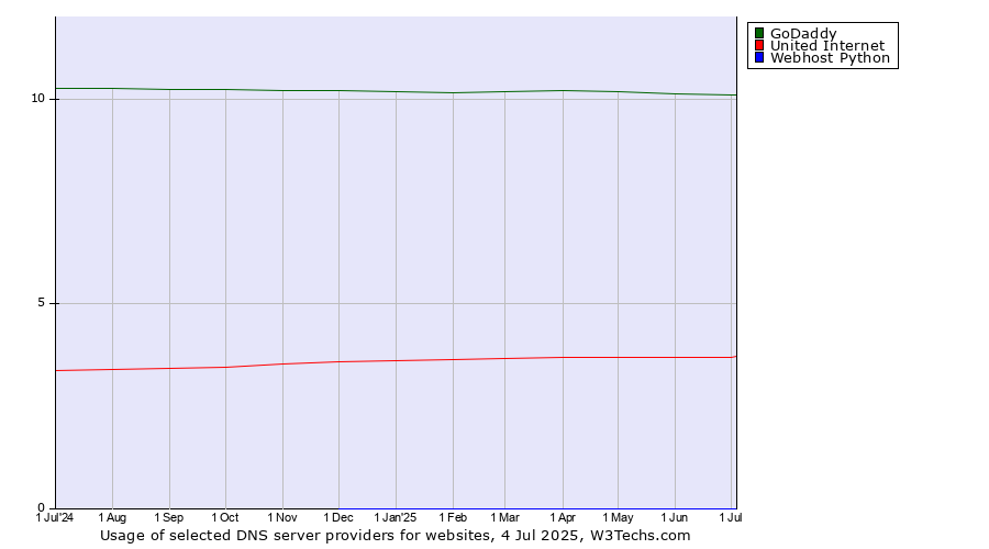 Historical trends in the usage of GoDaddy vs. United Internet vs. Webhost Python