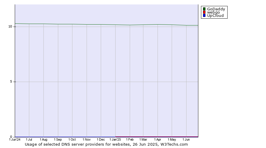 Historical trends in the usage of GoDaddy vs. webgo vs. UpCloud