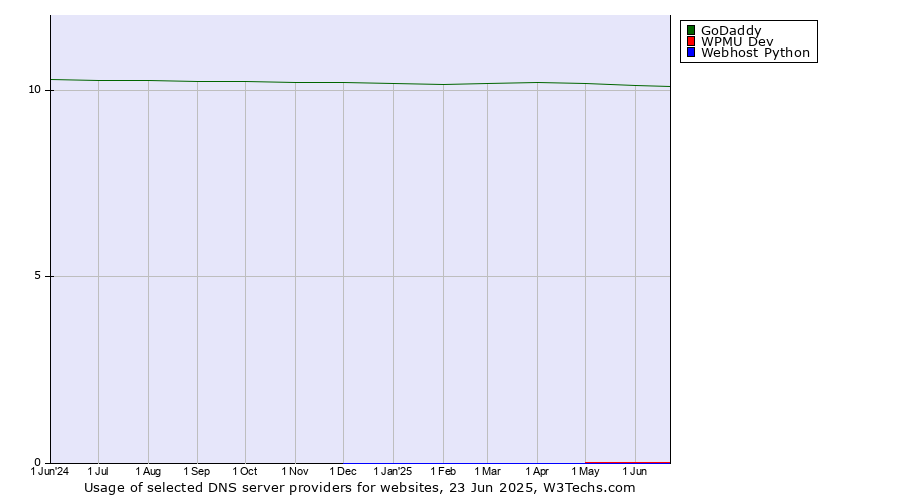 Historical trends in the usage of GoDaddy vs. WPMU Dev vs. Webhost Python