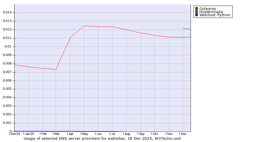 Historical trends in the usage of Golemos vs. HostArmada vs. Webhost Python