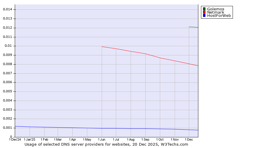 Historical trends in the usage of Golemos vs. Netmark vs. HostForWeb
