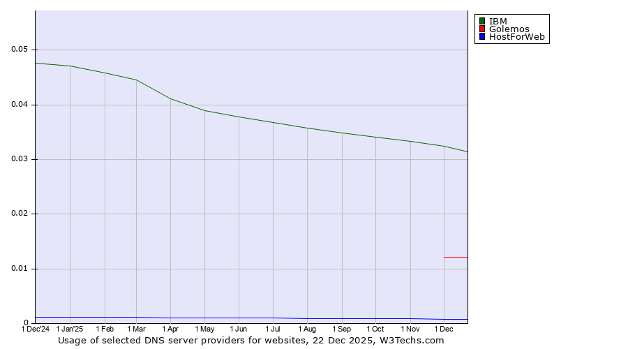 Historical trends in the usage of IBM vs. Golemos vs. HostForWeb