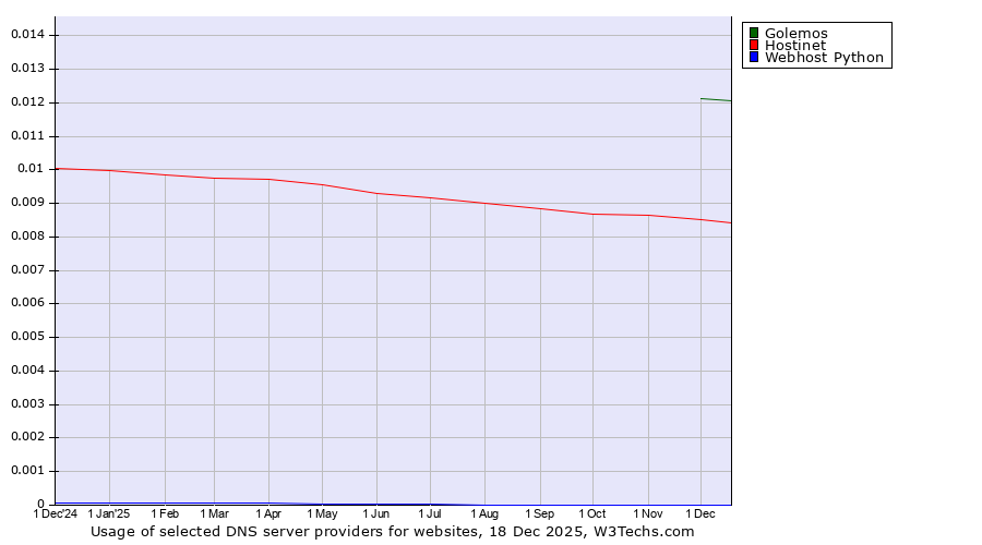 Historical trends in the usage of Golemos vs. Hostinet vs. Webhost Python