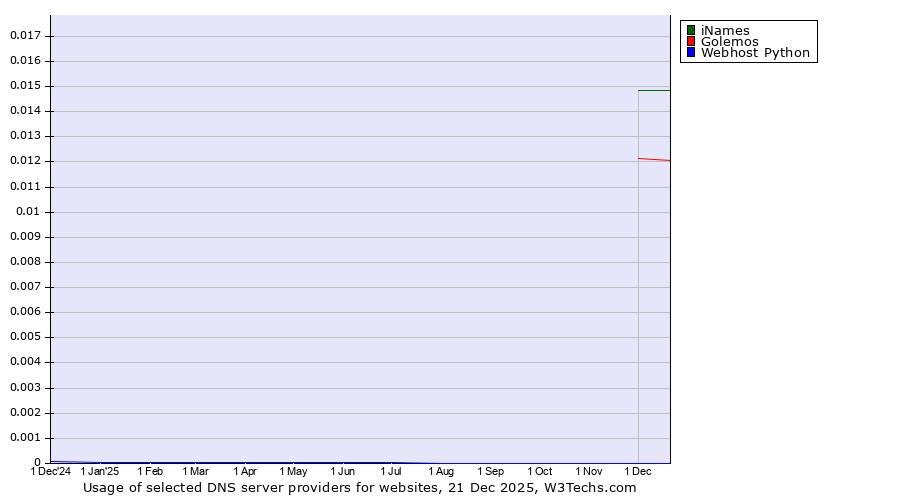 Historical trends in the usage of iNames vs. Golemos vs. Webhost Python