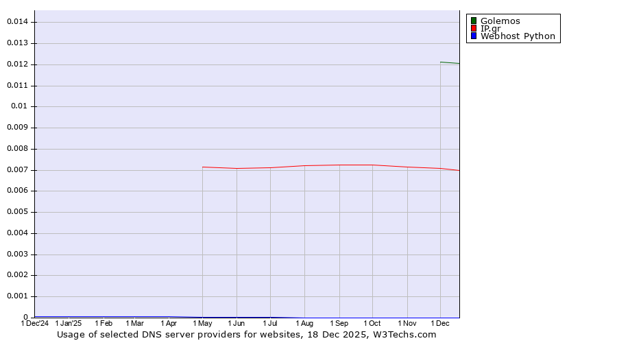 Historical trends in the usage of Golemos vs. IP.gr vs. Webhost Python
