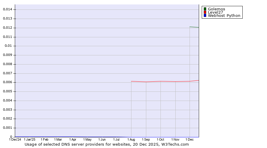 Historical trends in the usage of Golemos vs. Level27 vs. Webhost Python