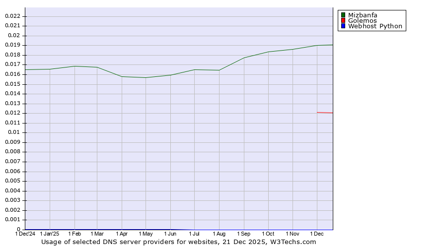 Historical trends in the usage of Mizbanfa vs. Golemos vs. Webhost Python