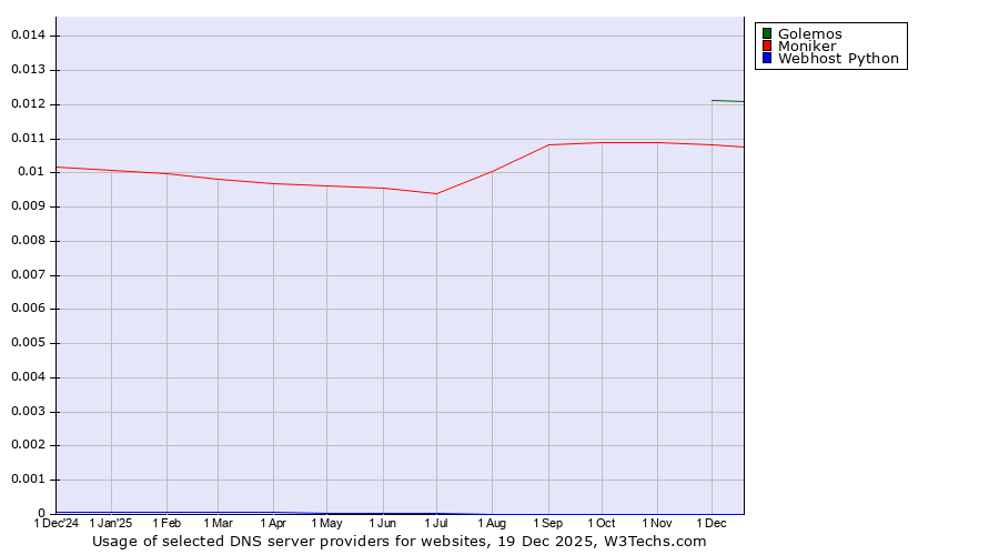 Historical trends in the usage of Golemos vs. Moniker vs. Webhost Python