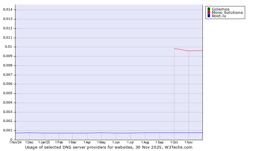 Historical trends in the usage of Golemos vs. Mono Solutions vs. Root.lu
