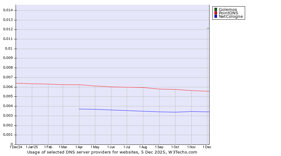 Historical trends in the usage of Golemos vs. PointDNS vs. NetCologne