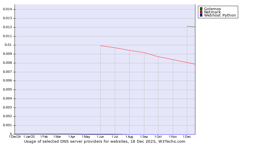 Historical trends in the usage of Golemos vs. Netmark vs. Webhost Python