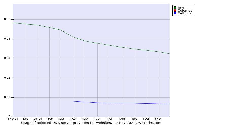Historical trends in the usage of IBM vs. Golemos vs. Cellcom
