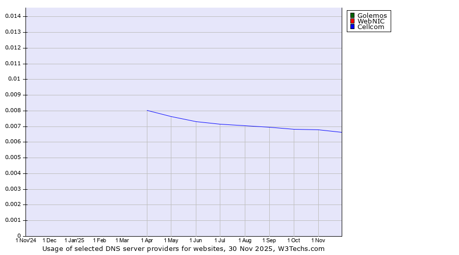 Historical trends in the usage of Golemos vs. WebNIC vs. Cellcom