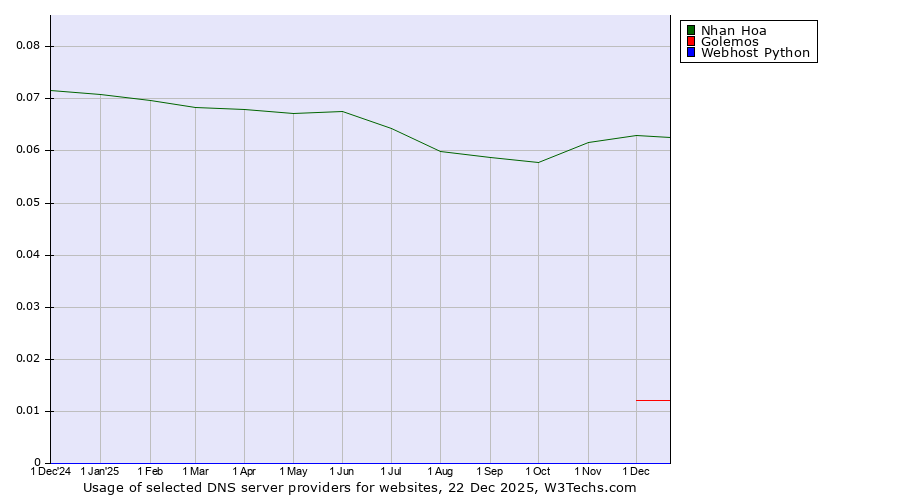 Historical trends in the usage of Nhan Hoa vs. Golemos vs. Webhost Python