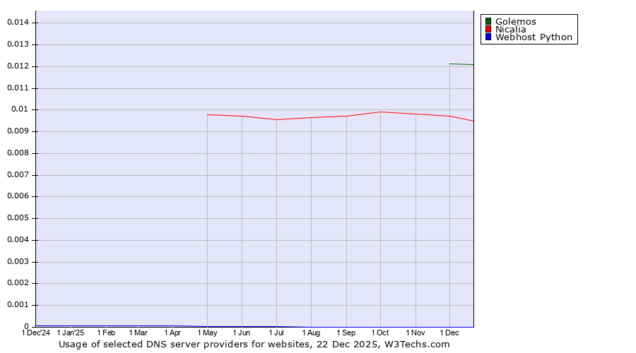 Historical trends in the usage of Golemos vs. Nicalia vs. Webhost Python