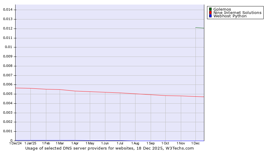 Historical trends in the usage of Golemos vs. Nine Internet Solutions vs. Webhost Python