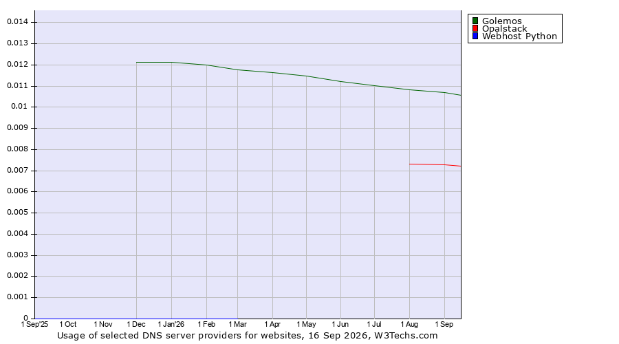 Historical trends in the usage of Golemos vs. Opalstack vs. Webhost Python