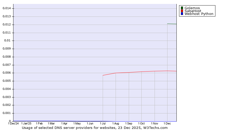 Historical trends in the usage of Golemos vs. SabaHost vs. Webhost Python