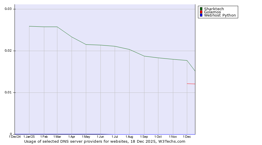 Historical trends in the usage of Sharktech vs. Golemos vs. Webhost Python