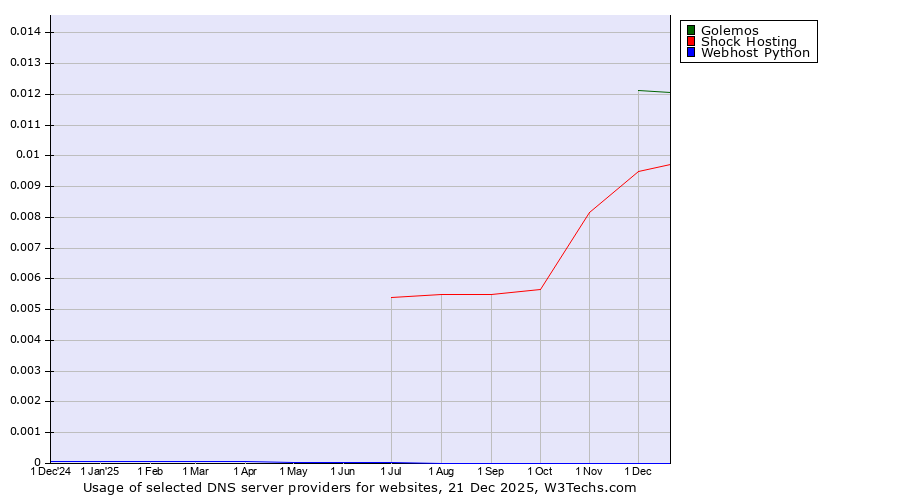 Historical trends in the usage of Golemos vs. Shock Hosting vs. Webhost Python