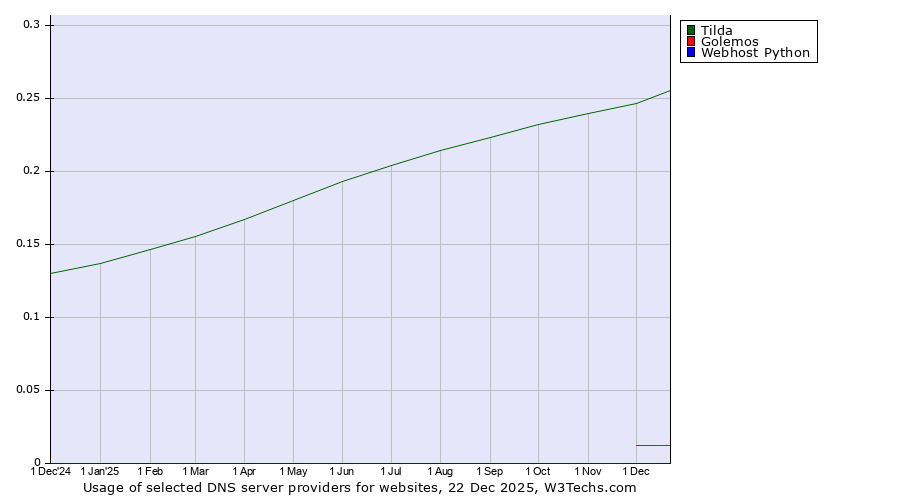 Historical trends in the usage of Tilda vs. Golemos vs. Webhost Python
