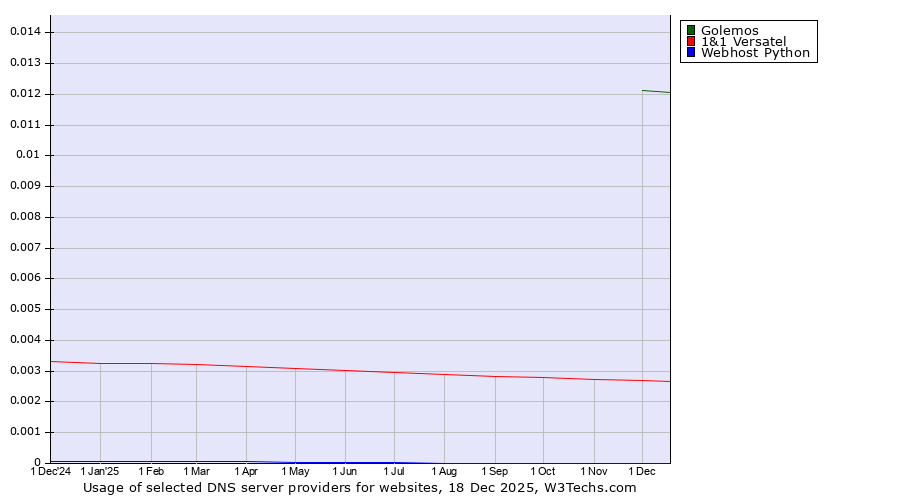 Historical trends in the usage of Golemos vs. 1&1 Versatel vs. Webhost Python