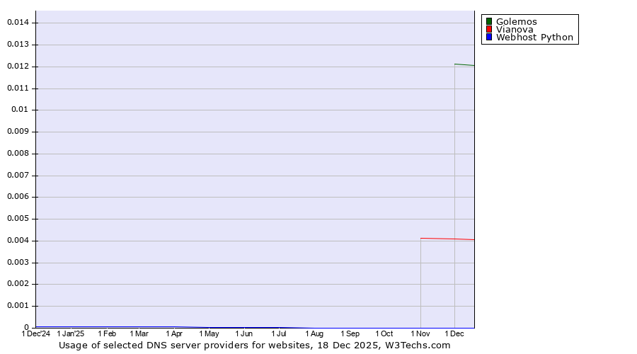 Historical trends in the usage of Golemos vs. Vianova vs. Webhost Python