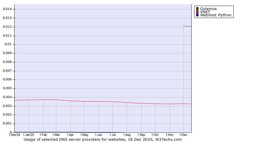 Historical trends in the usage of Golemos vs. VNET vs. Webhost Python
