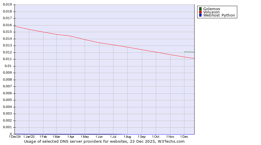 Historical trends in the usage of Golemos vs. Volusion vs. Webhost Python
