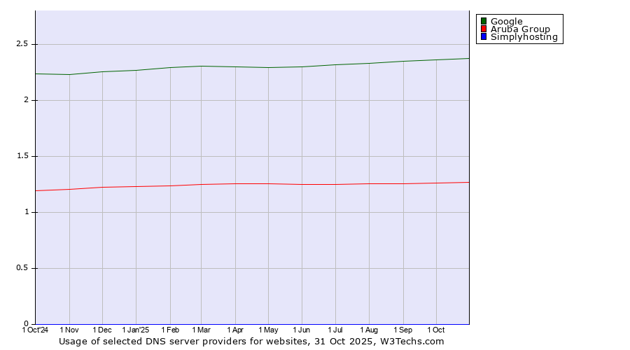 Historical trends in the usage of Google vs. Aruba Group vs. Simplyhosting