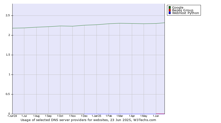 Historical trends in the usage of Google vs. Bezeq Group vs. Webhost Python