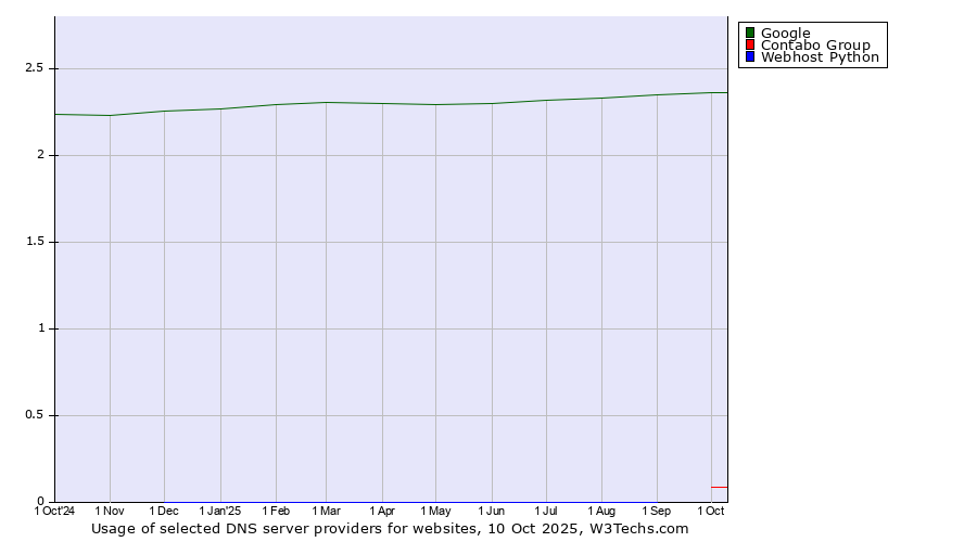 Historical trends in the usage of Google vs. Contabo Group vs. Webhost Python