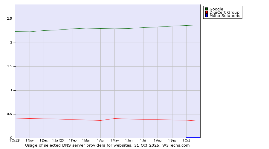 Historical trends in the usage of Google vs. DigiCert Group vs. Mono Solutions