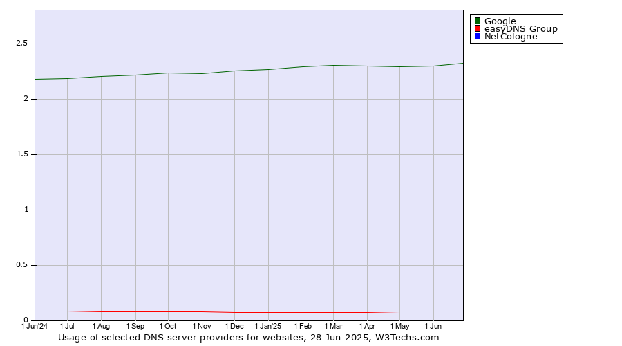 Historical trends in the usage of Google vs. easyDNS Group vs. NetCologne