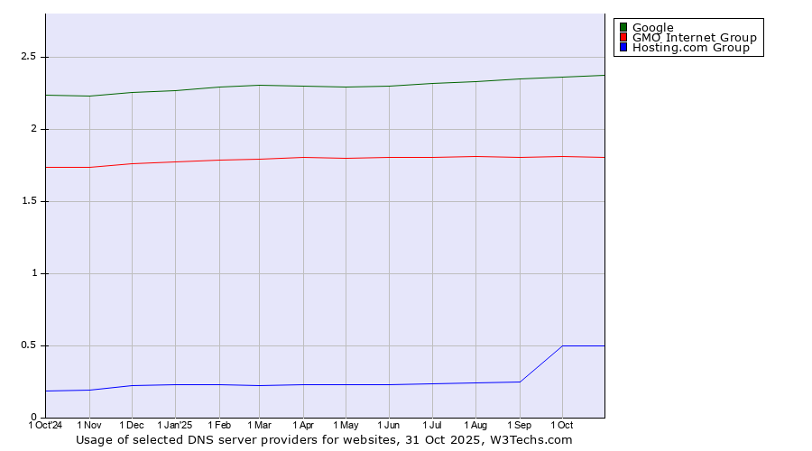 Historical trends in the usage of Google vs. GMO Internet Group vs. Hosting.com Group