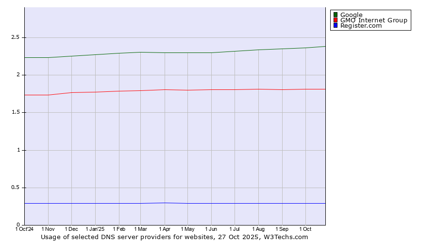Historical trends in the usage of Google vs. GMO Internet Group vs. Register.com