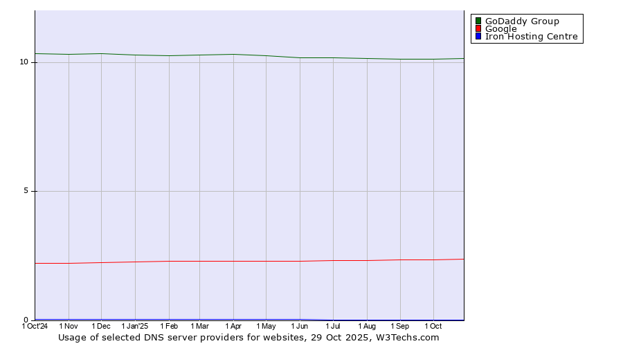 Historical trends in the usage of GoDaddy Group vs. Google vs. Iron Hosting Centre