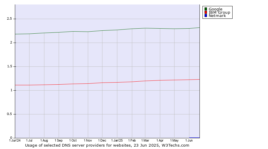 Historical trends in the usage of Google vs. IBM Group vs. Netmark