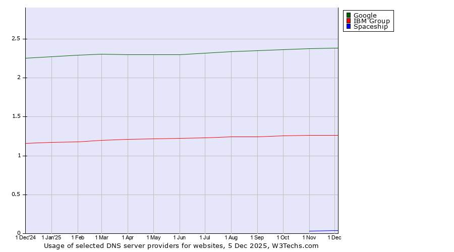 Historical trends in the usage of Google vs. IBM Group vs. Spaceship