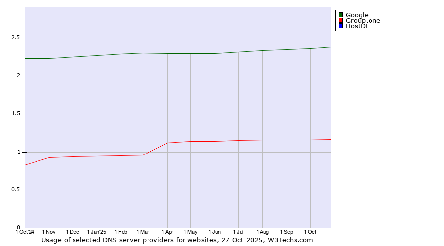 Historical trends in the usage of Google vs. Group.one vs. HostDL