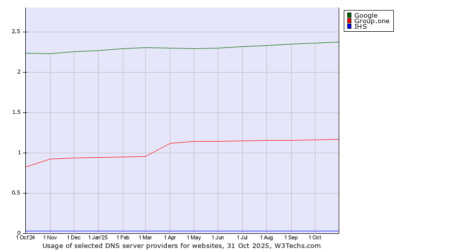 Historical trends in the usage of Google vs. Group.one vs. IHS
