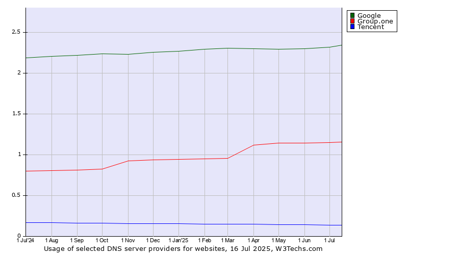 Historical trends in the usage of Google vs. Group.one vs. Tencent