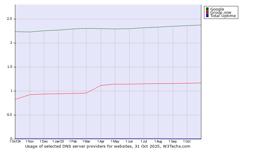 Historical trends in the usage of Google vs. Group.one vs. Total Uptime
