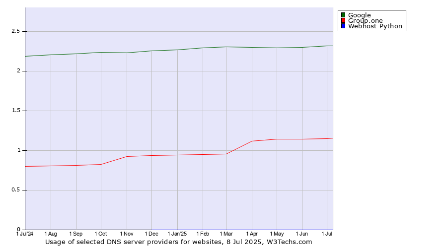 Historical trends in the usage of Google vs. Group.one vs. Webhost Python
