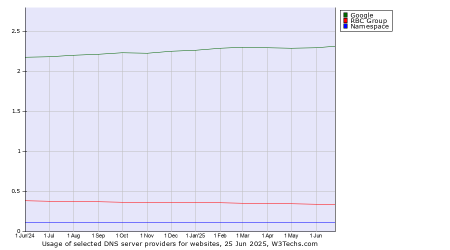 Historical trends in the usage of Google vs. RBC Group vs. Namespace